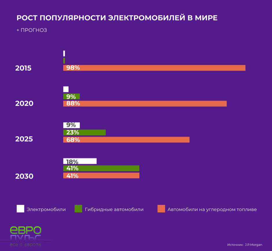 Процент электромобилей в европе